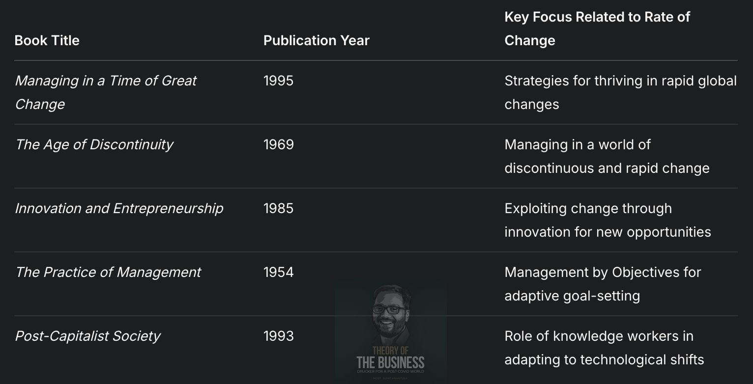 Adapting to Change: Lessons from Peter Drucker in a Technological Age