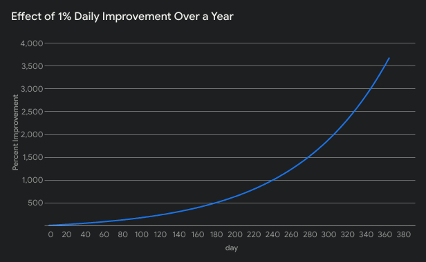The 1% Advantage: How Small Changes Lead to Big Results in Service & Care Industries