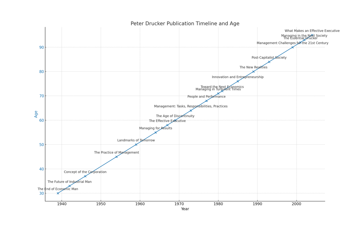 Drucker Thursday: Examples of Reinventing yourself