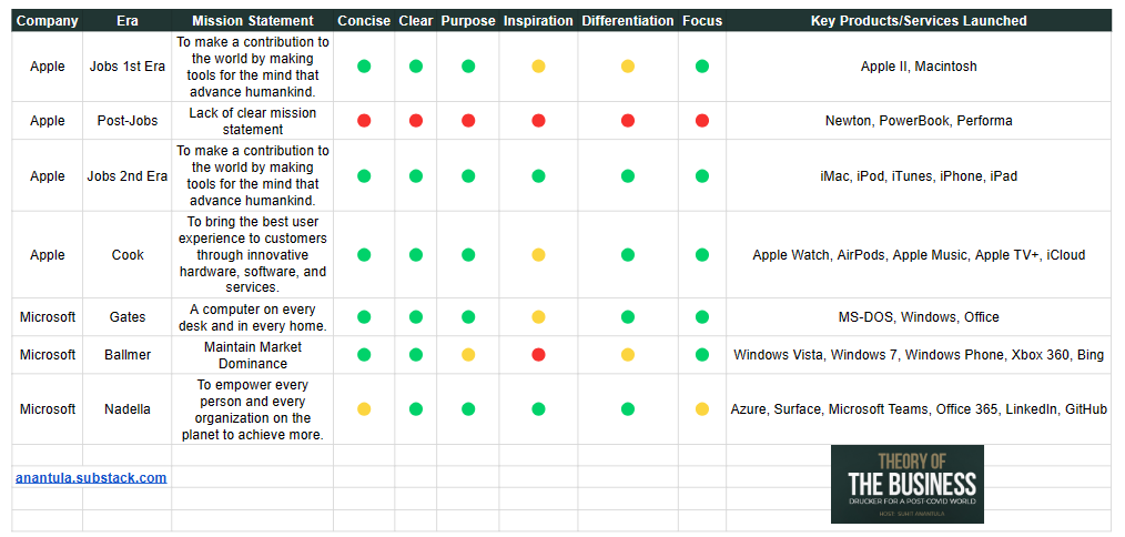 Mission (Im)Possible: How Apple and Microsoft's Purpose Shaped Their Destinies