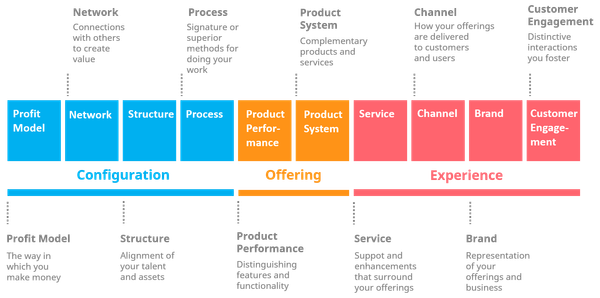 Innovation is a discipline