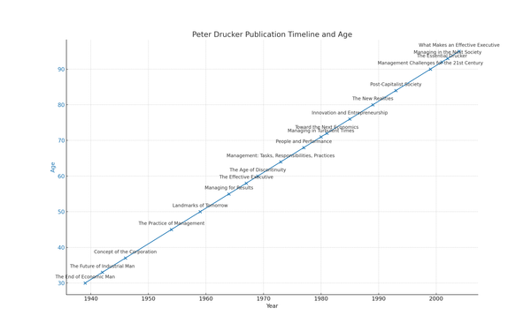 Drucker Thursday: Examples of Reinventing yourself