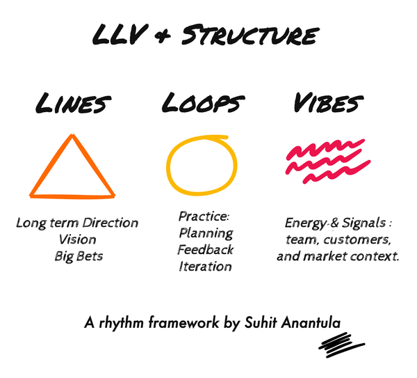 Strategic Rhythms in the AI Age: Blending Structure with Tempo